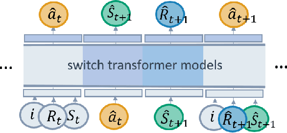 Figure 1 for Switch Trajectory Transformer with Distributional Value Approximation for Multi-Task Reinforcement Learning