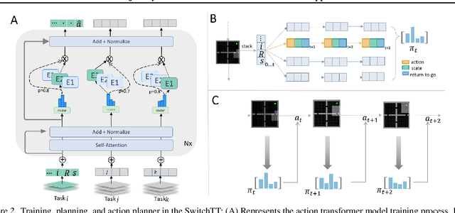 Figure 3 for Switch Trajectory Transformer with Distributional Value Approximation for Multi-Task Reinforcement Learning