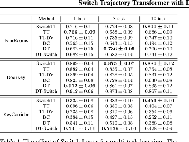 Figure 2 for Switch Trajectory Transformer with Distributional Value Approximation for Multi-Task Reinforcement Learning