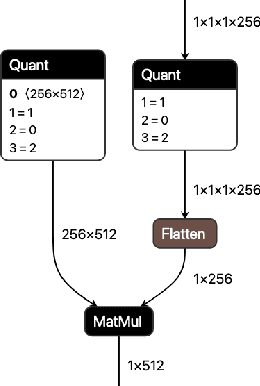 Figure 3 for QONNX: Representing Arbitrary-Precision Quantized Neural Networks