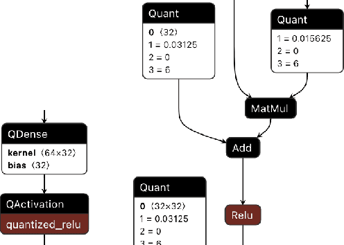 Figure 4 for QONNX: Representing Arbitrary-Precision Quantized Neural Networks