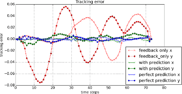 Figure 2 for Deep Learning with Predictive Control for Human Motion Tracking