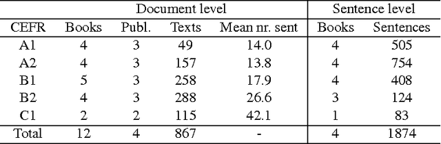 Figure 1 for A Readable Read: Automatic Assessment of Language Learning Materials based on Linguistic Complexity