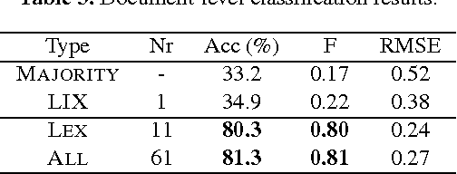 Figure 4 for A Readable Read: Automatic Assessment of Language Learning Materials based on Linguistic Complexity