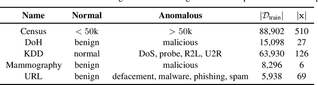 Figure 2 for Double-Adversarial Activation Anomaly Detection: Adversarial Autoencoders are Anomaly Generators
