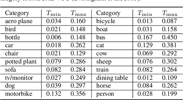 Figure 4 for Exposing Semantic Segmentation Failures via Maximum Discrepancy Competition
