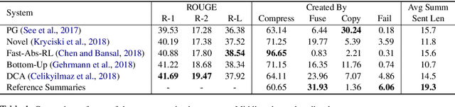 Figure 1 for Analyzing Sentence Fusion in Abstractive Summarization