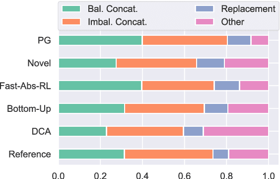 Figure 4 for Analyzing Sentence Fusion in Abstractive Summarization