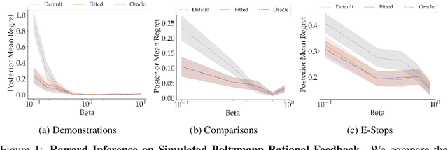 Figure 1 for The Effect of Modeling Human Rationality Level on Learning Rewards from Multiple Feedback Types