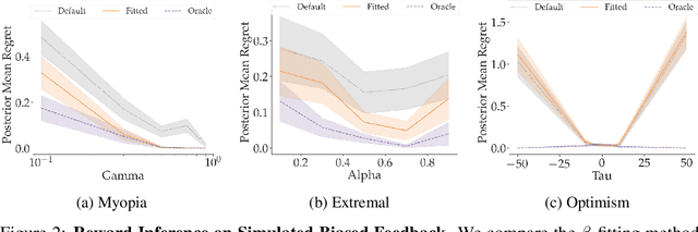 Figure 3 for The Effect of Modeling Human Rationality Level on Learning Rewards from Multiple Feedback Types