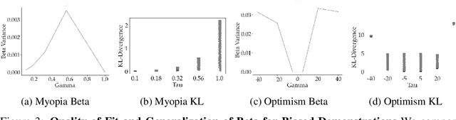 Figure 4 for The Effect of Modeling Human Rationality Level on Learning Rewards from Multiple Feedback Types