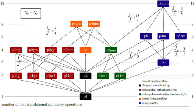 Figure 4 for Objective crystallographic symmetry classifications of noisy and noise-free 2D periodic patterns with strong Fedorov type pseudosymmetries