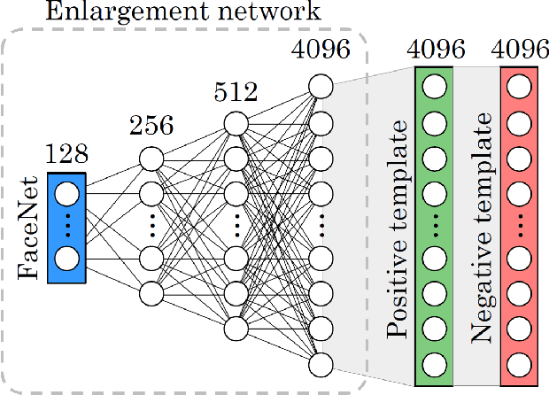 Figure 1 for Unsupervised Enhancement of Soft-biometric Privacy with Negative Face Recognition