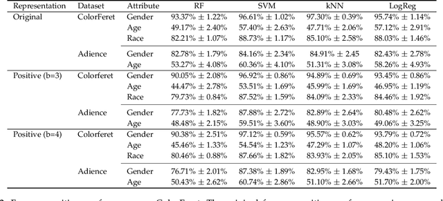 Figure 2 for Unsupervised Enhancement of Soft-biometric Privacy with Negative Face Recognition