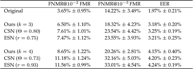 Figure 3 for Unsupervised Enhancement of Soft-biometric Privacy with Negative Face Recognition