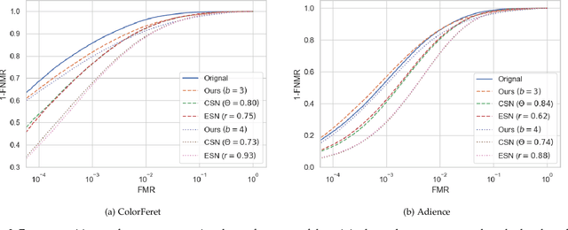 Figure 4 for Unsupervised Enhancement of Soft-biometric Privacy with Negative Face Recognition