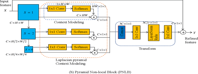 Figure 2 for Feedback Pyramid Attention Networks for Single Image Super-Resolution