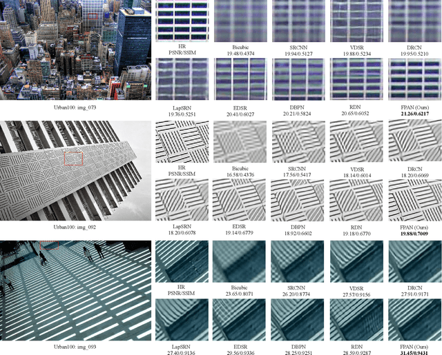 Figure 4 for Feedback Pyramid Attention Networks for Single Image Super-Resolution