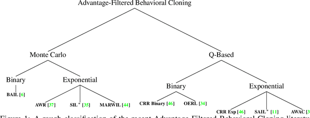 Figure 1 for A Closer Look at Advantage-Filtered Behavioral Cloning in High-Noise Datasets
