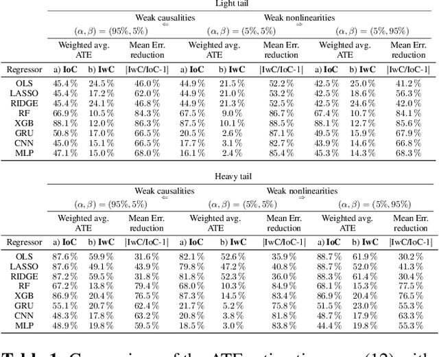 Figure 1 for The Causal Learning of Retail Delinquency