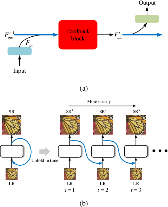 Figure 1 for Feedback Network for Image Super-Resolution