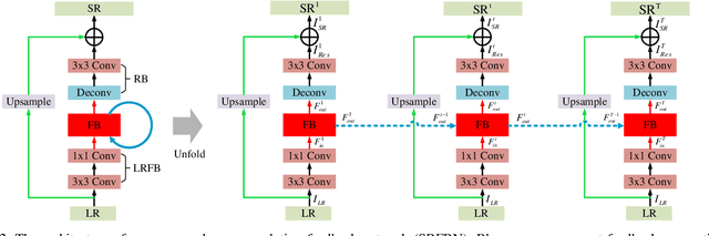 Figure 3 for Feedback Network for Image Super-Resolution