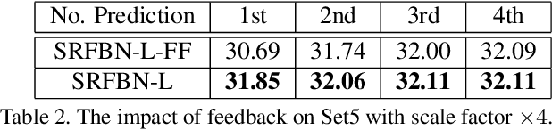 Figure 4 for Feedback Network for Image Super-Resolution