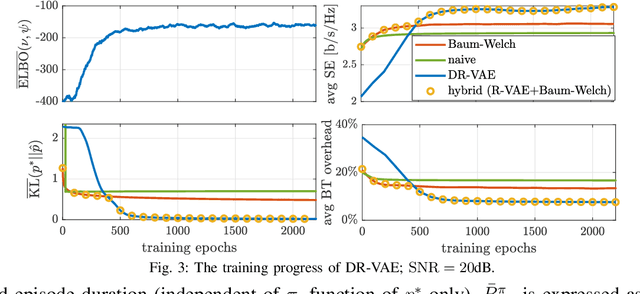 Figure 4 for Learning and Adaptation in Millimeter-Wave: a Dual Timescale Variational Framework