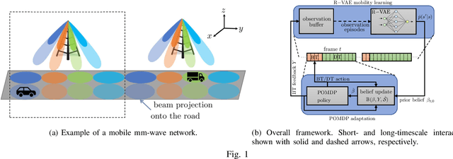 Figure 1 for Learning and Adaptation in Millimeter-Wave: a Dual Timescale Variational Framework