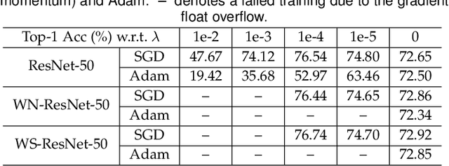Figure 4 for Understanding the Disharmony between Weight Normalization Family and Weight Decay: $ε-$shifted $L_2$ Regularizer