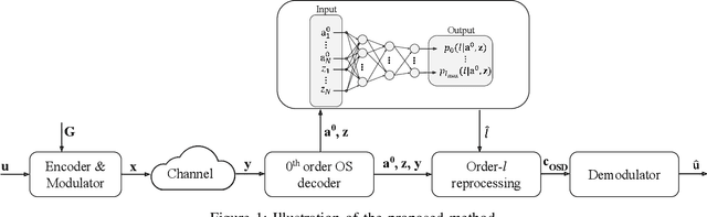 Figure 1 for A Learning-Based Approach to Address Complexity-Reliability Tradeoff in OS Decoders