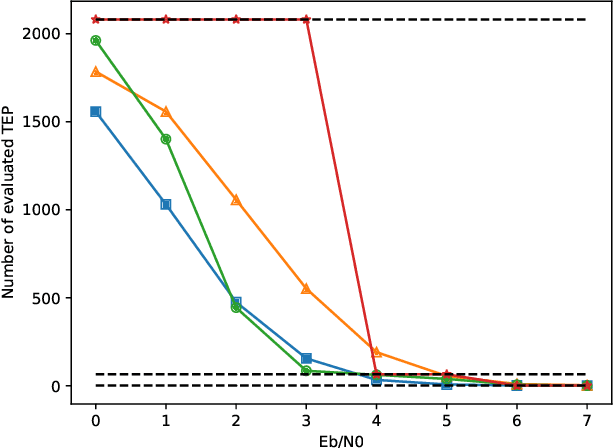 Figure 2 for A Learning-Based Approach to Address Complexity-Reliability Tradeoff in OS Decoders