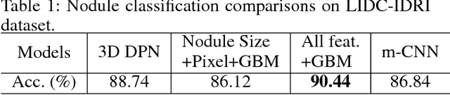 Figure 2 for DeepLung: 3D Deep Convolutional Nets for Automated Pulmonary Nodule Detection and Classification