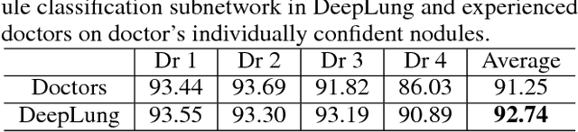 Figure 4 for DeepLung: 3D Deep Convolutional Nets for Automated Pulmonary Nodule Detection and Classification