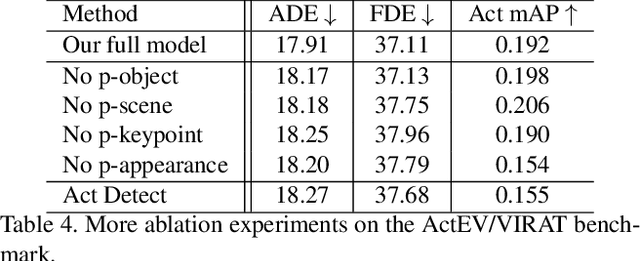 Figure 4 for Peeking into the Future: Predicting Future Person Activities and Locations in Videos