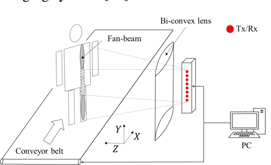 Figure 1 for Active millimeter wave three-dimensional scan real-time imaging mechanism with a line antenna array