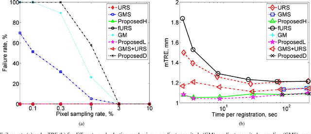 Figure 3 for Uncertainty driven probabilistic voxel selection for image registration