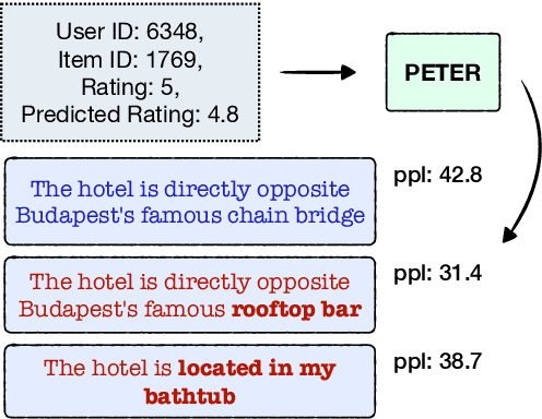 Figure 1 for On Faithfulness and Coherence of Language Explanations for Recommendation Systems