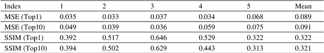 Figure 4 for BigGAN-based Bayesian reconstruction of natural images from human brain activity