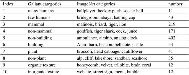 Figure 2 for BigGAN-based Bayesian reconstruction of natural images from human brain activity
