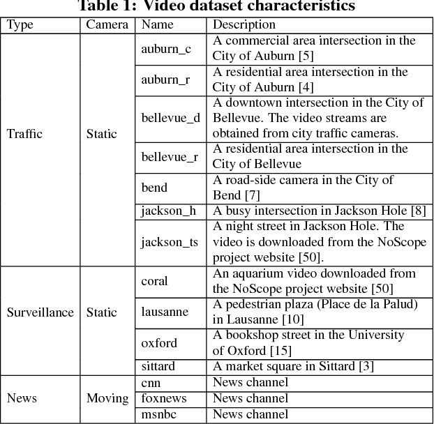 Figure 2 for Focus: Querying Large Video Datasets with Low Latency and Low Cost