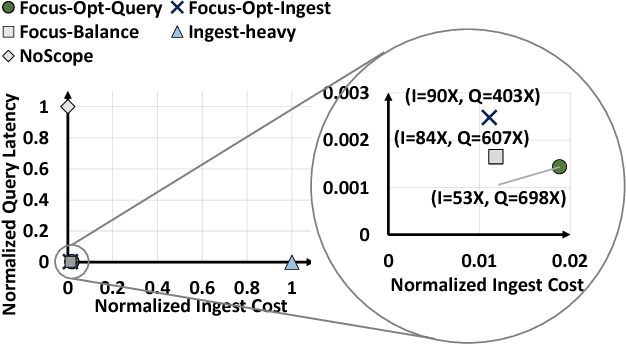 Figure 1 for Focus: Querying Large Video Datasets with Low Latency and Low Cost