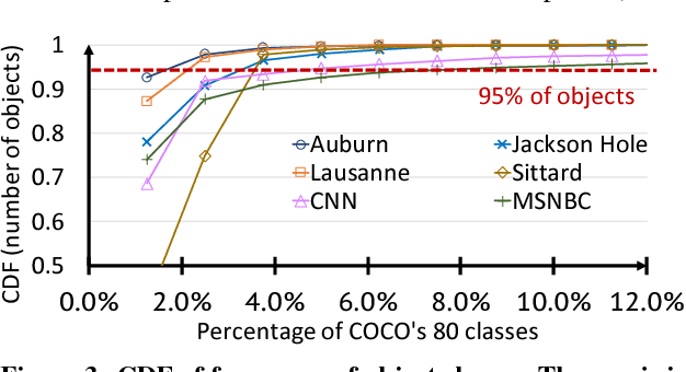 Figure 4 for Focus: Querying Large Video Datasets with Low Latency and Low Cost