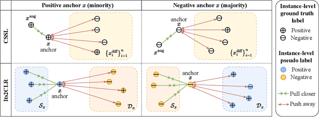 Figure 3 for Multiple Instance Learning via Iterative Self-Paced Supervised Contrastive Learning