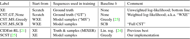 Figure 2 for Consensus-based Sequence Training for Video Captioning