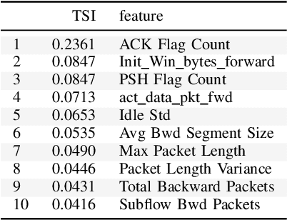 Figure 2 for Orthogonal variance-based feature selection for intrusion detection systems