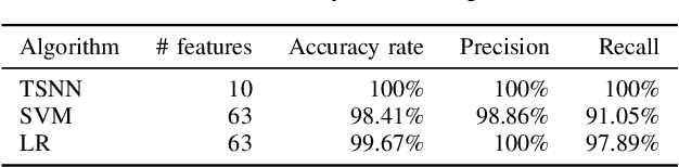 Figure 3 for Orthogonal variance-based feature selection for intrusion detection systems