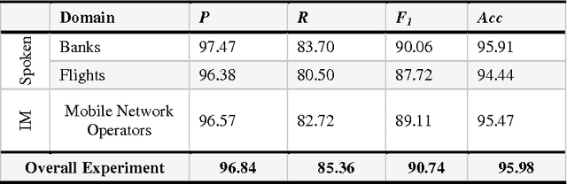 Figure 4 for Turn Segmentation into Utterances for Arabic Spontaneous Dialogues and Instance Messages