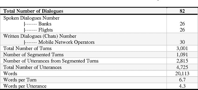Figure 1 for Turn Segmentation into Utterances for Arabic Spontaneous Dialogues and Instance Messages