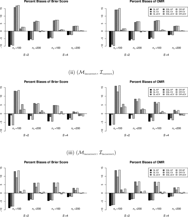 Figure 2 for Efficient Estimation and Evaluation of Prediction Rules in Semi-Supervised Settings under Stratified Sampling